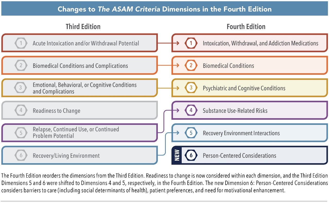 ASAM Levels of Care: What Is the Addiction Treatment Continuum?
